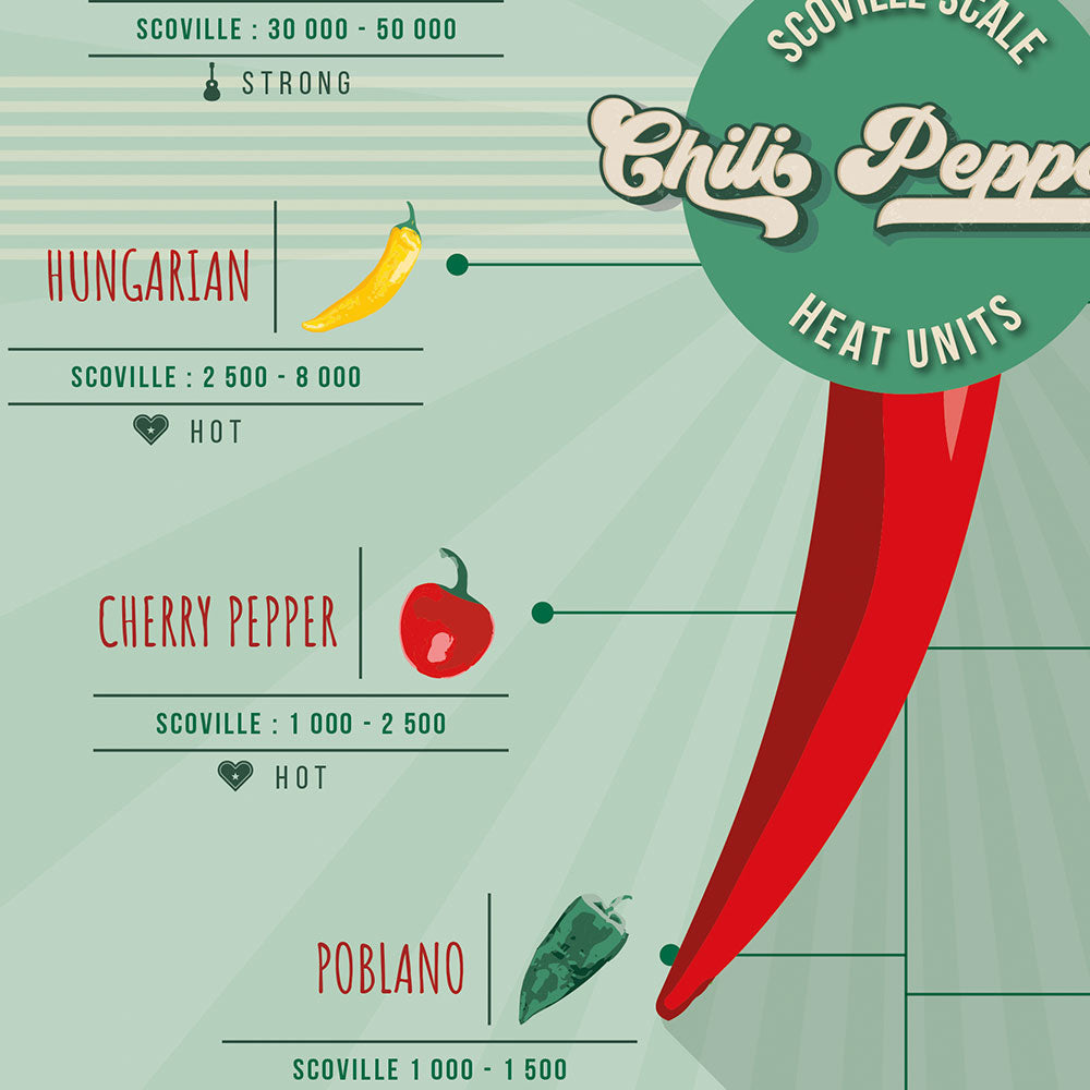 Scoville Hot Peppers Scale Poster, zoom