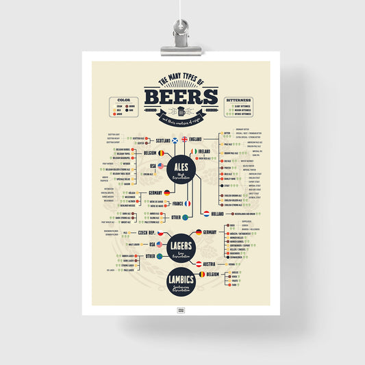 Beer Poster: 73 Types of Beer from Around the World