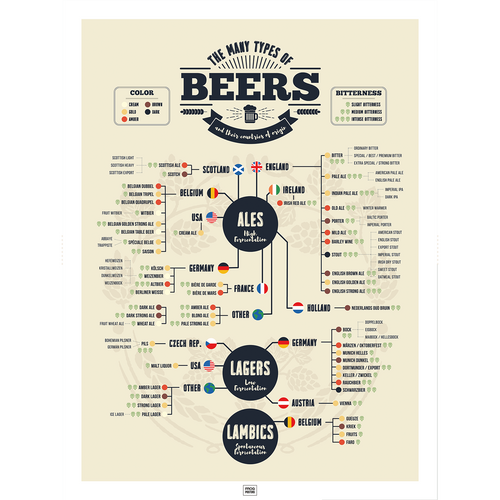 73 Types of Beer from Around the World poster – illustrated guide to international beer styles, framed print by Frog Posters
