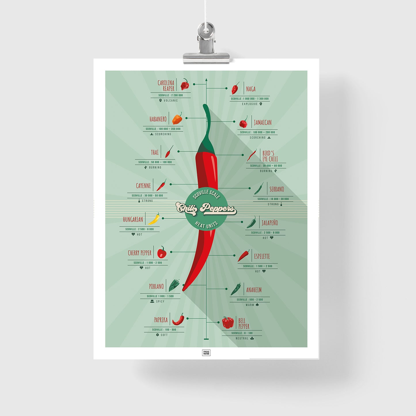 Scoville Hot Peppers Scale Poster
