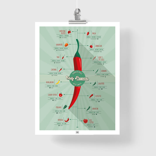 Scoville Hot Peppers Scale Poster
