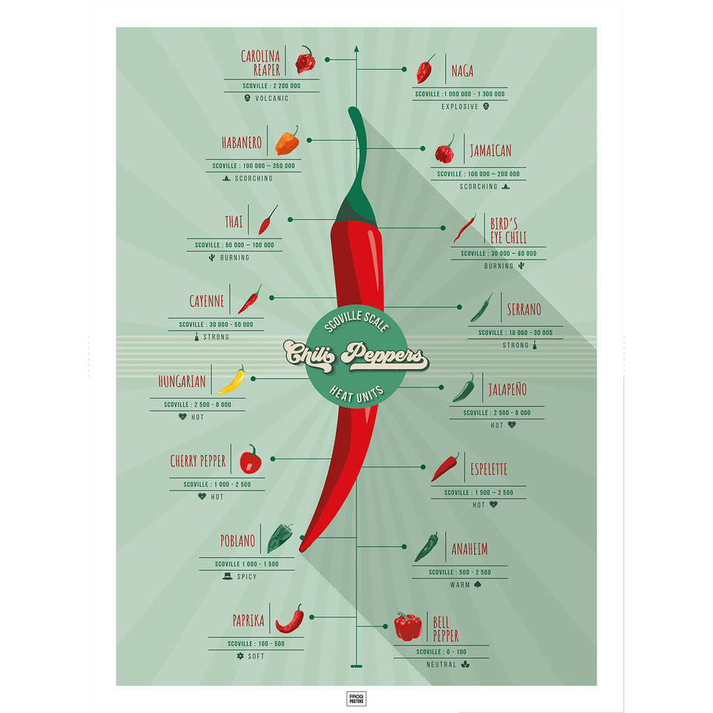 Scoville Hot Peppers Scale poster – illustrated heat index of chilli peppers, framed print by Frog Posters