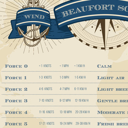 Beaufort Scale poster to describe the strength of the wind and the state of the sea