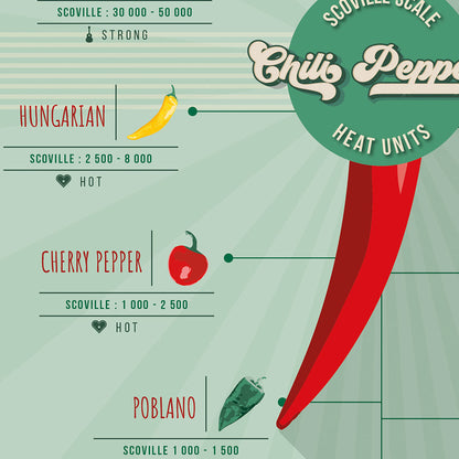 Scoville Hot Peppers Scale Poster, zoom

