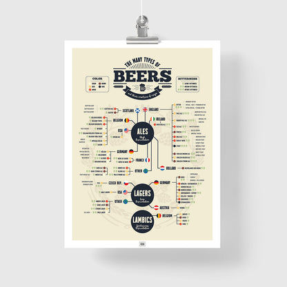 Beer Poster: 73 Types of Beer from Around the World
